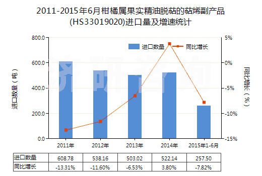 2011-2015年6月柑橘屬果實精油脫萜的萜烯副產(chǎn)品(HS33019020)進口量及增速統(tǒng)計